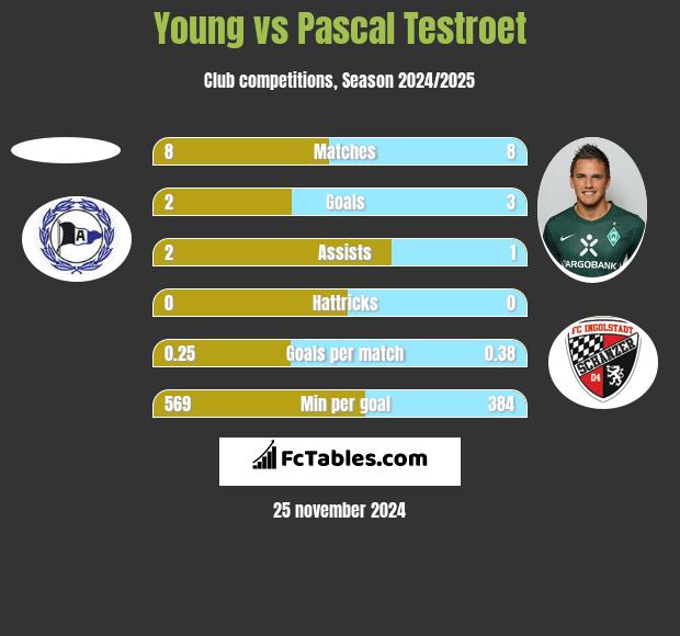 Young vs Pascal Testroet h2h player stats