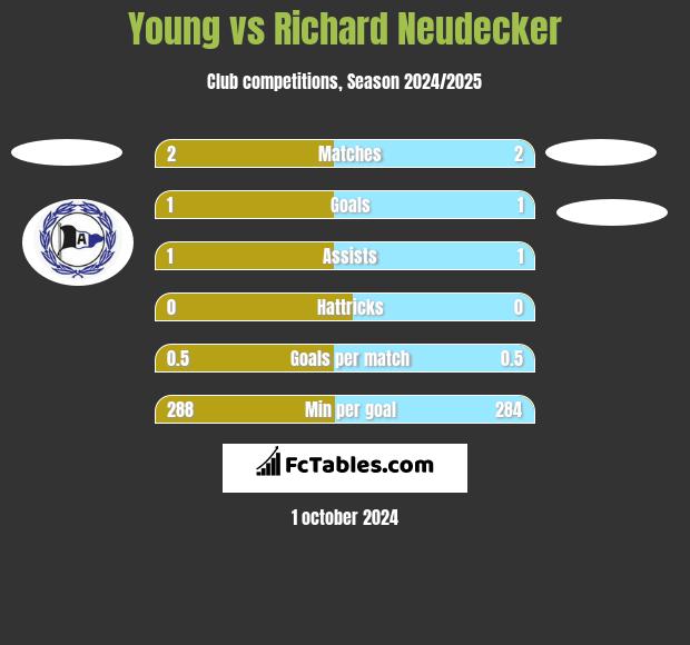 Young vs Richard Neudecker h2h player stats