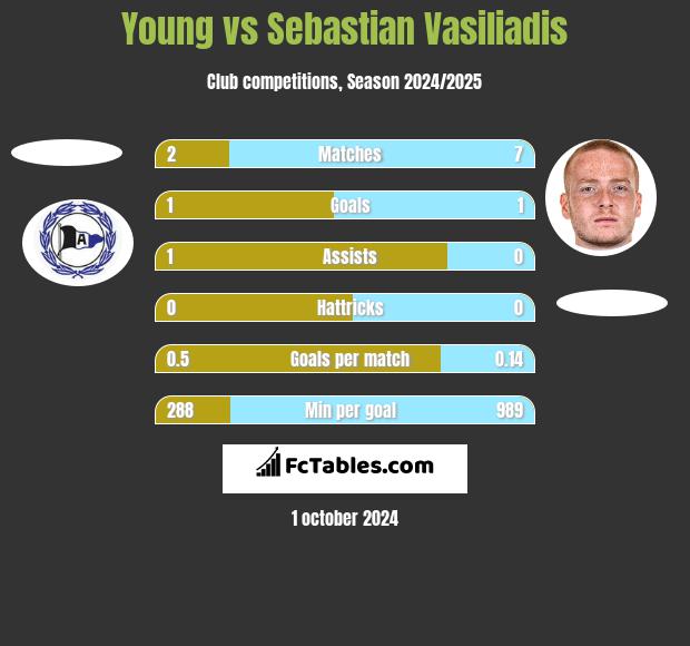 Young vs Sebastian Vasiliadis h2h player stats