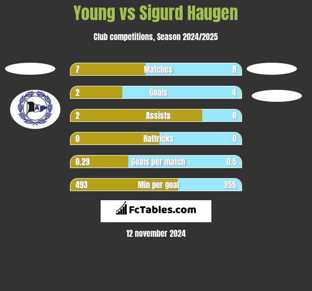 Young vs Sigurd Haugen h2h player stats