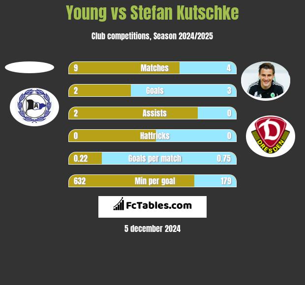 Young vs Stefan Kutschke h2h player stats