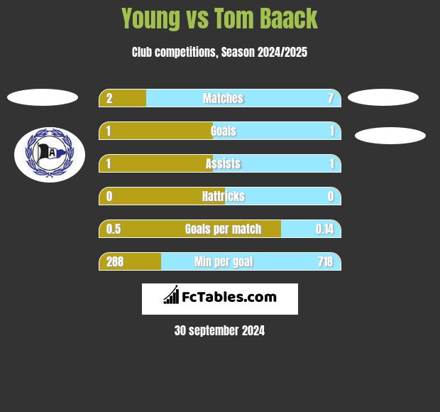 Young vs Tom Baack h2h player stats