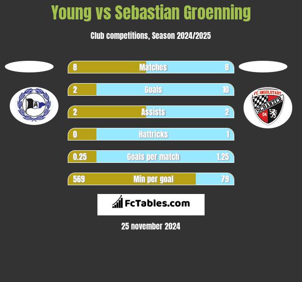 Young vs Sebastian Groenning h2h player stats