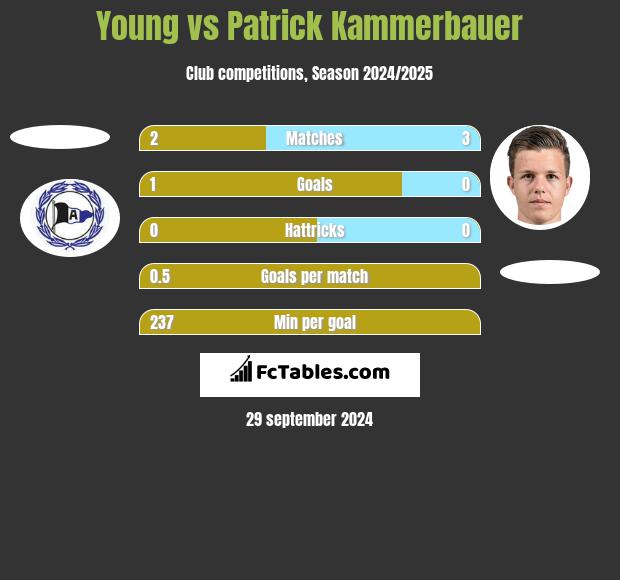 Young vs Patrick Kammerbauer h2h player stats