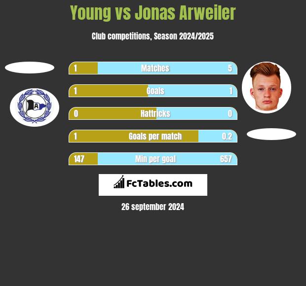 Young vs Jonas Arweiler h2h player stats