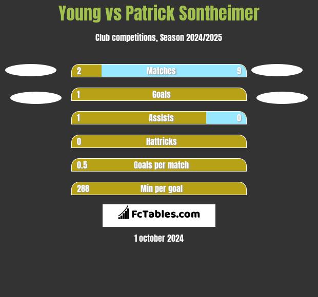 Young vs Patrick Sontheimer h2h player stats