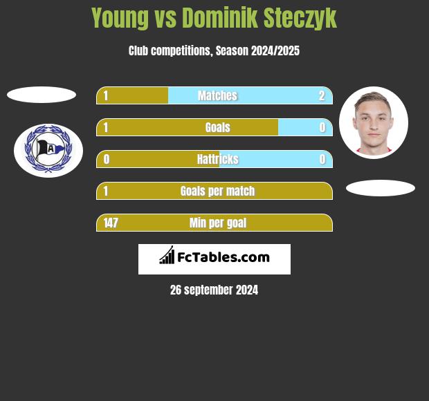 Young vs Dominik Steczyk h2h player stats