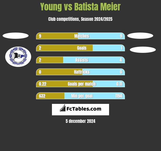 Young vs Batista Meier h2h player stats