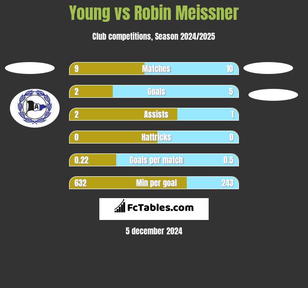 Young vs Robin Meissner h2h player stats