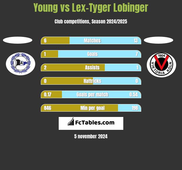 Young vs Lex-Tyger Lobinger h2h player stats