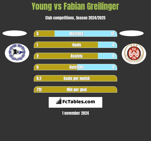 Young vs Fabian Greilinger h2h player stats