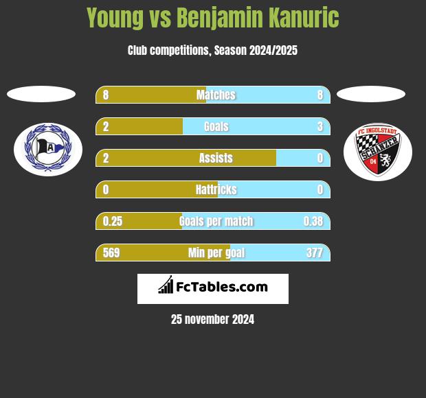 Young vs Benjamin Kanuric h2h player stats