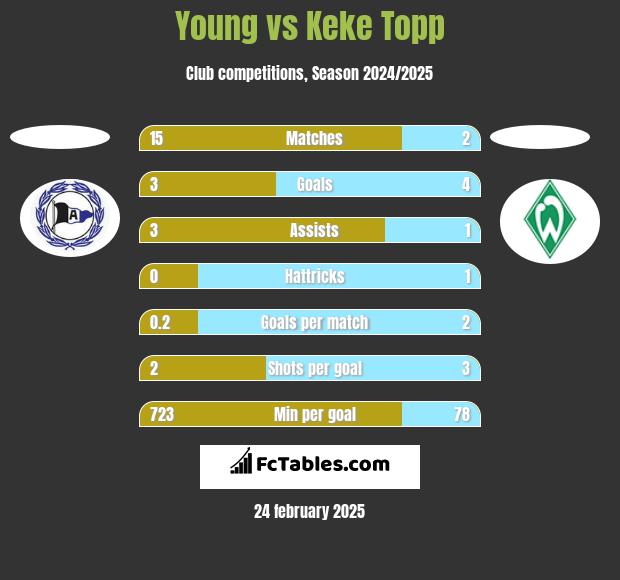 Young vs Keke Topp h2h player stats