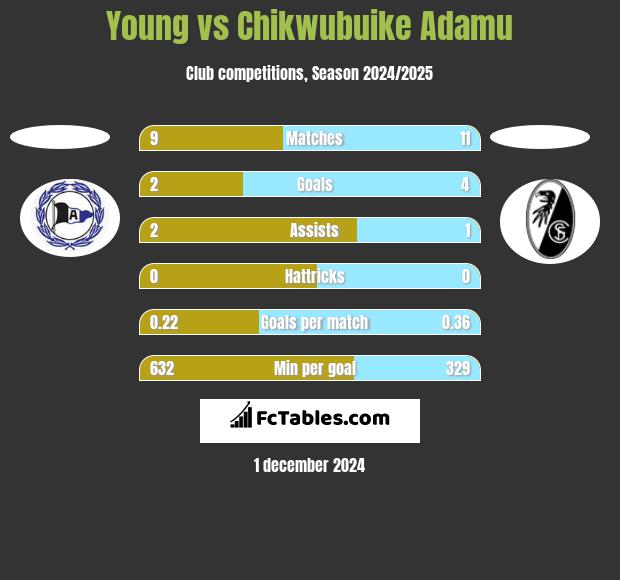 Young vs Chikwubuike Adamu h2h player stats