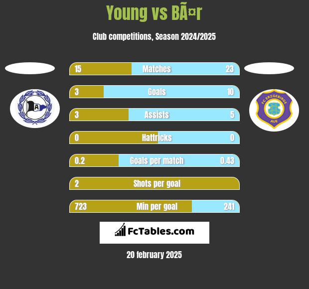 Young vs BÃ¤r h2h player stats