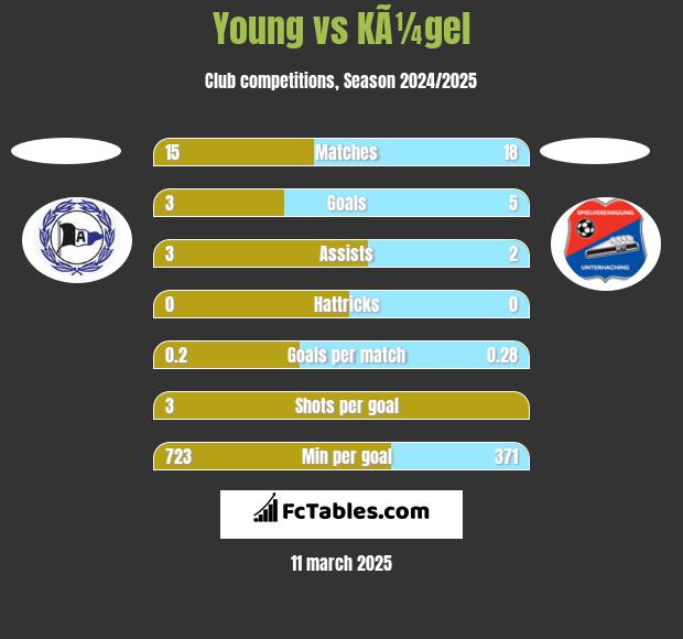 Young vs KÃ¼gel h2h player stats