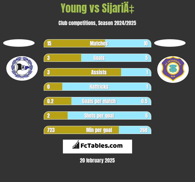 Young vs SijariÄ‡ h2h player stats