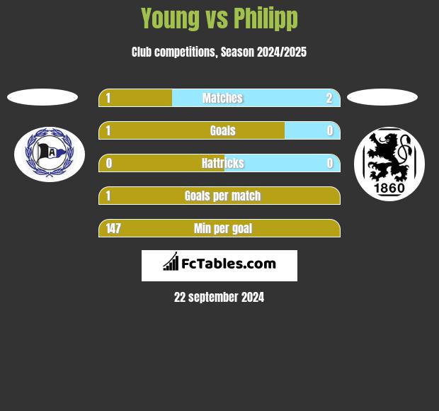 Young vs Philipp h2h player stats