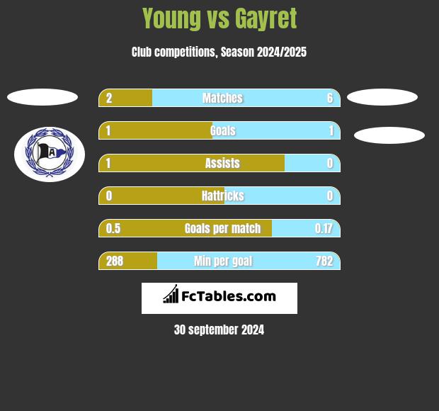 Young vs Gayret h2h player stats