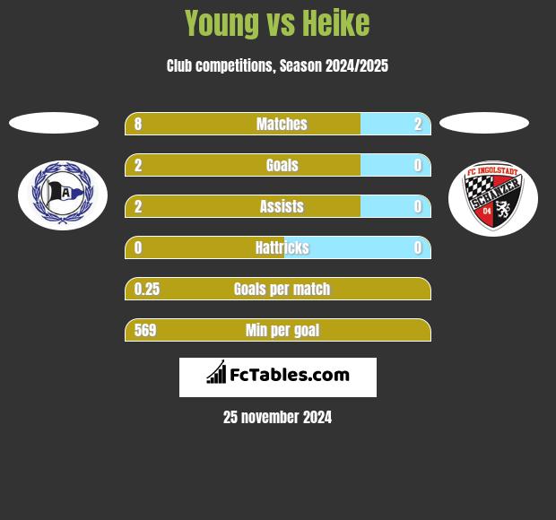 Young vs Heike h2h player stats