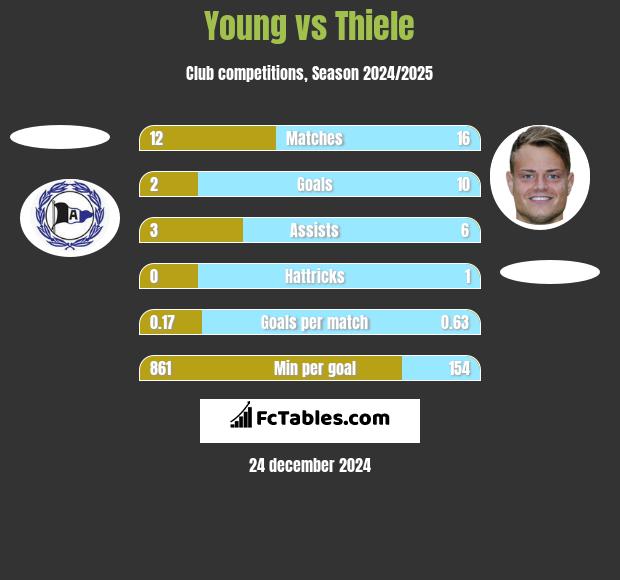 Young vs Thiele h2h player stats