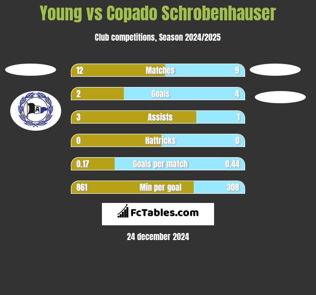 Young vs Copado Schrobenhauser h2h player stats