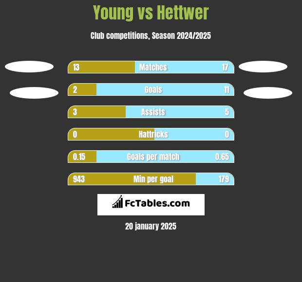 Young vs Hettwer h2h player stats