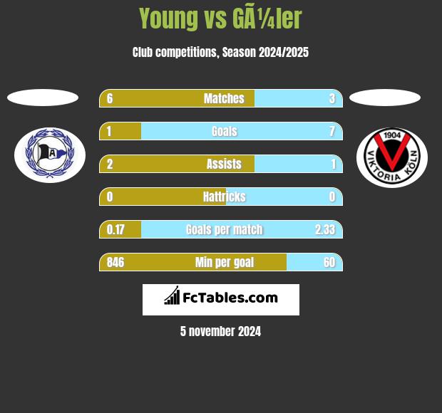 Young vs GÃ¼ler h2h player stats