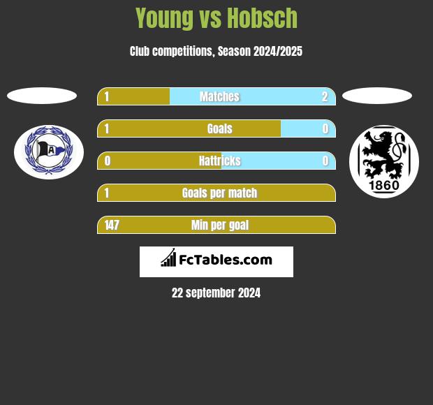 Young vs Hobsch h2h player stats