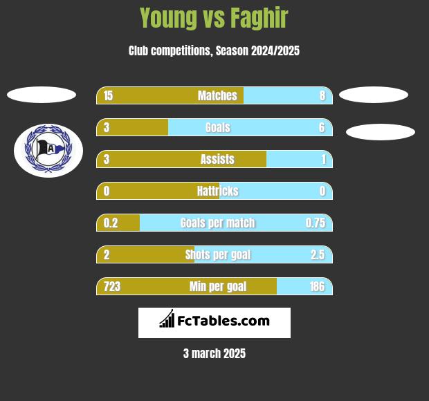 Young vs Faghir h2h player stats