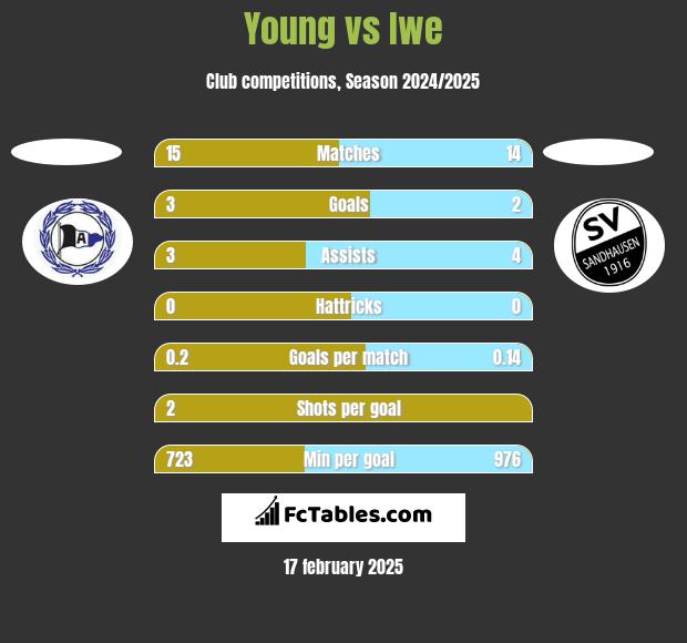 Young vs Iwe h2h player stats