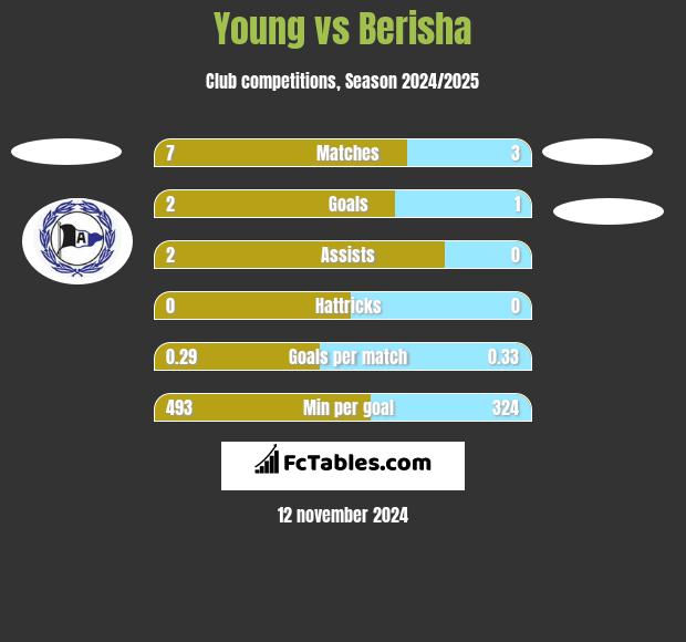 Young vs Berisha h2h player stats