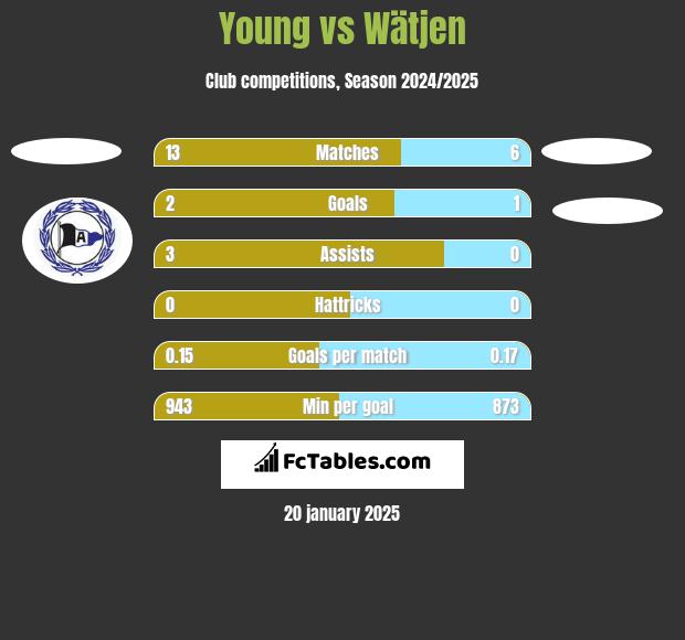 Young vs Wätjen h2h player stats