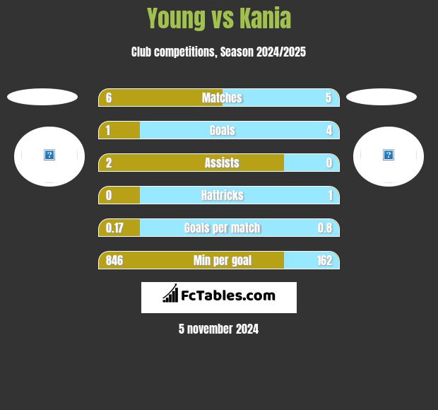 Young vs Kania h2h player stats