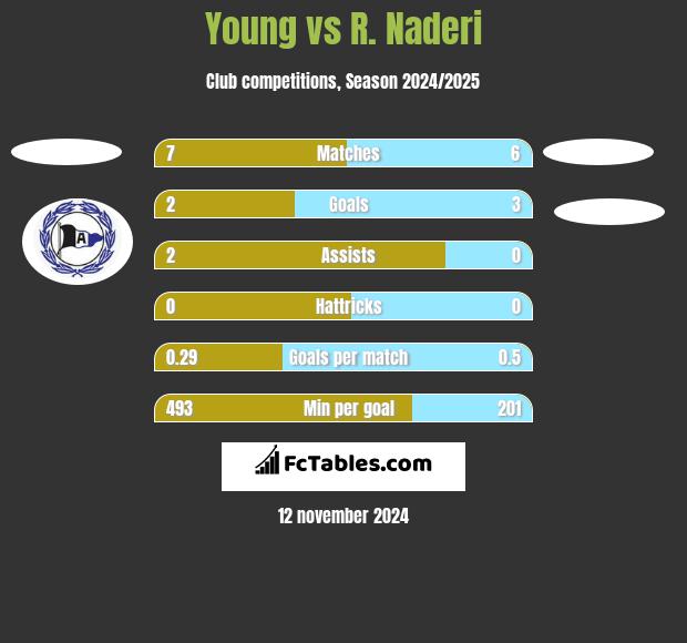 Young vs R. Naderi h2h player stats