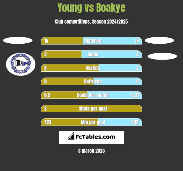 Young vs Boakye h2h player stats