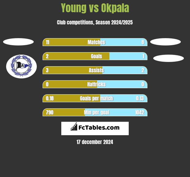 Young vs Okpala h2h player stats