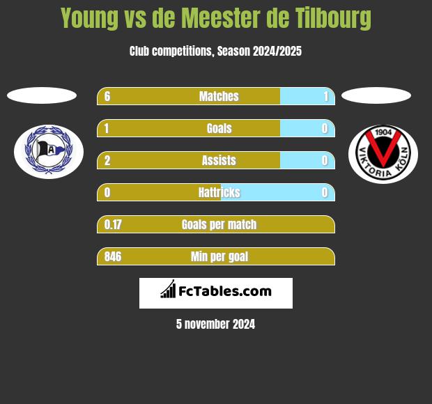 Young vs de Meester de Tilbourg h2h player stats