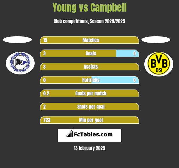 Young vs Campbell h2h player stats