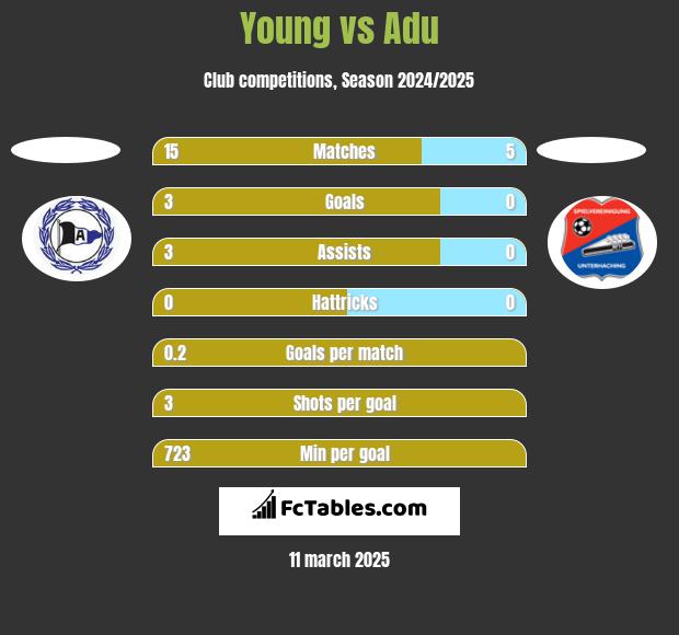 Young vs Adu h2h player stats