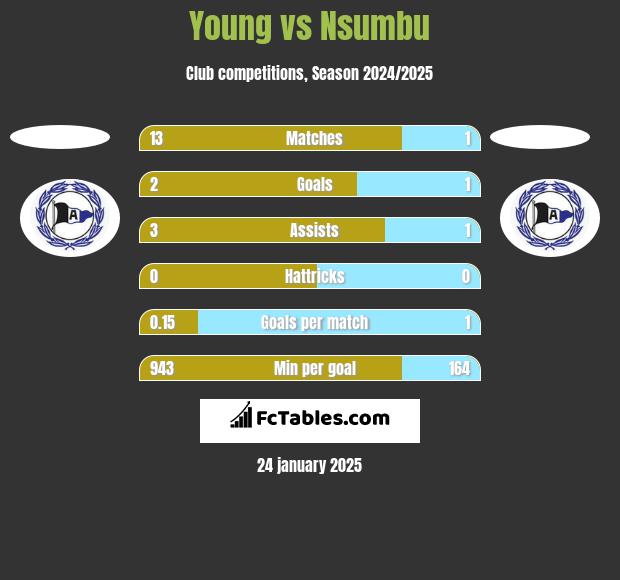 Young vs Nsumbu h2h player stats