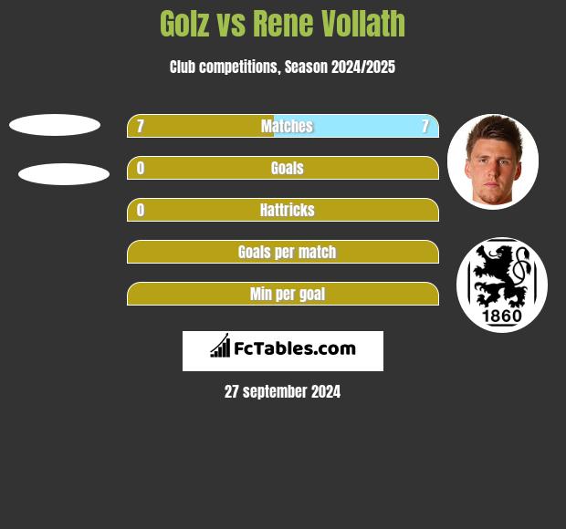 Golz vs Rene Vollath h2h player stats