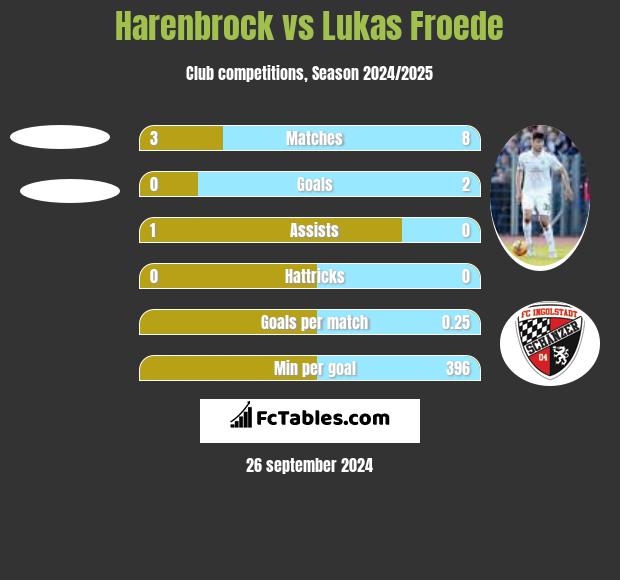 Harenbrock vs Lukas Froede h2h player stats