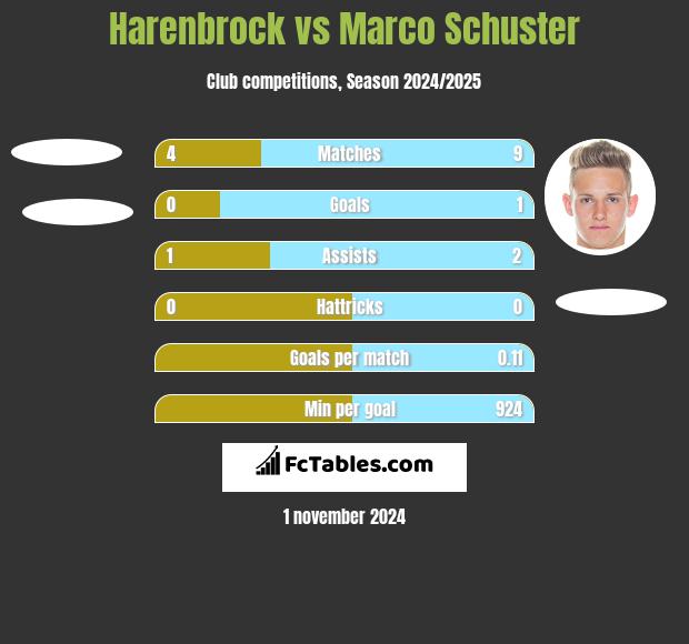 Harenbrock vs Marco Schuster h2h player stats