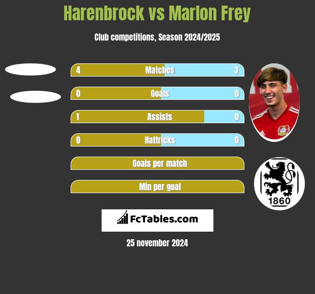 Harenbrock vs Marlon Frey h2h player stats