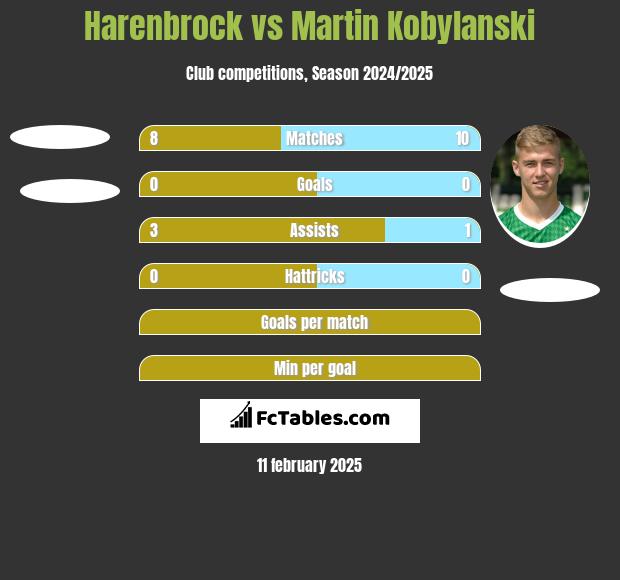 Harenbrock vs Martin Kobylański h2h player stats