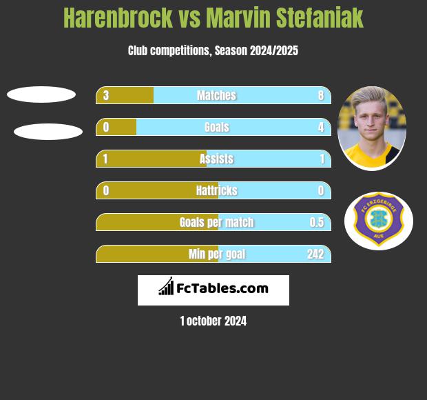 Harenbrock vs Marvin Stefaniak h2h player stats