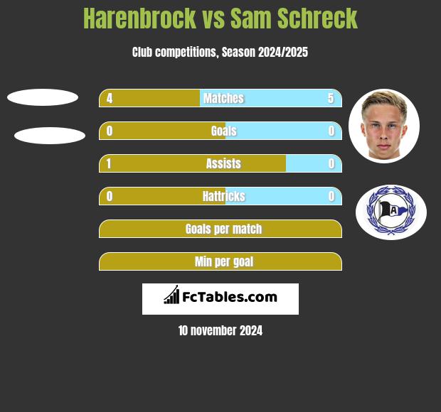 Harenbrock vs Sam Schreck h2h player stats