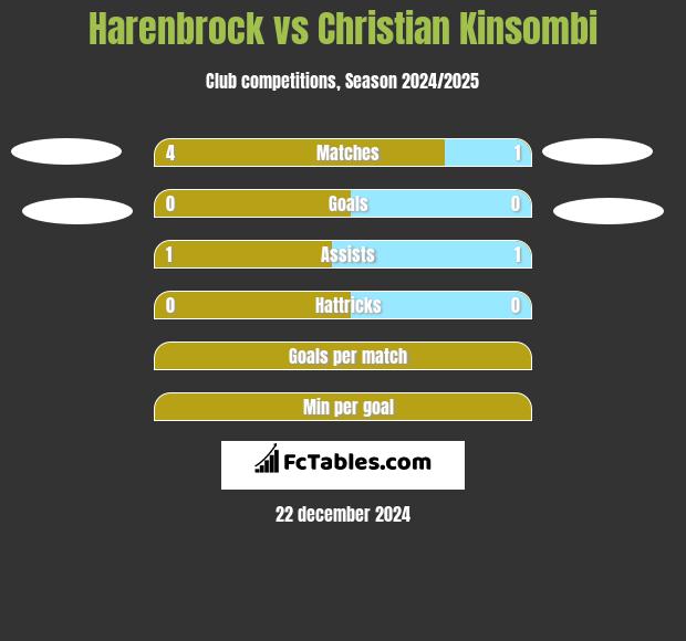 Harenbrock vs Christian Kinsombi h2h player stats