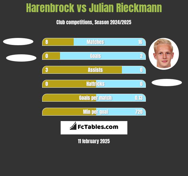 Harenbrock vs Julian Rieckmann h2h player stats